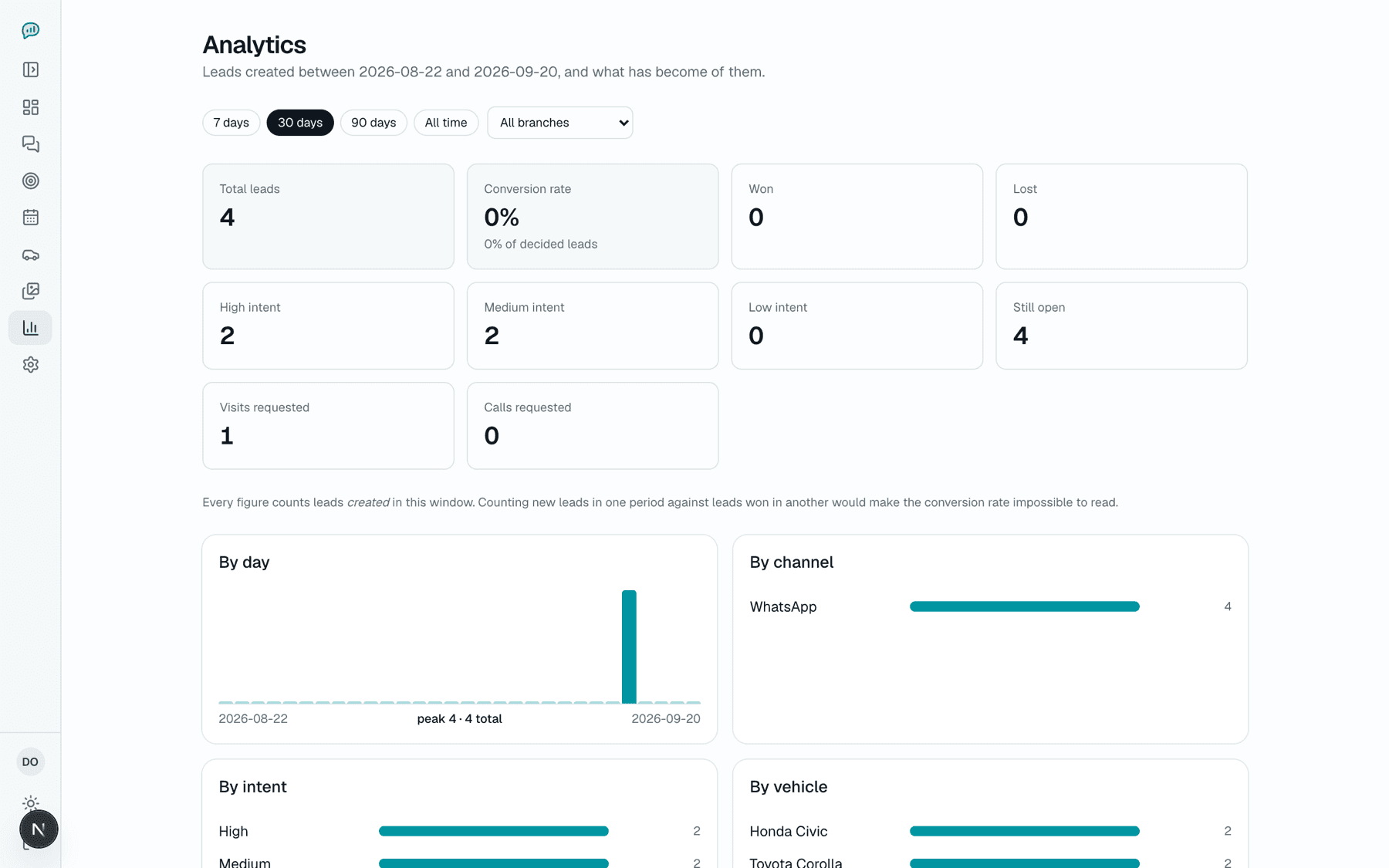 The analytics page with conversion figures and six breakdowns